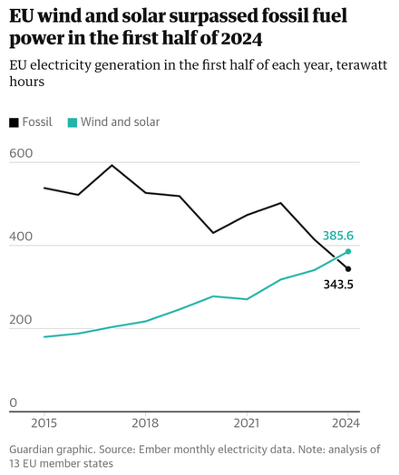 Screenshot of a graph from that article, showing how renewables surpassed fossil fuels in electricity generation in the eu. 