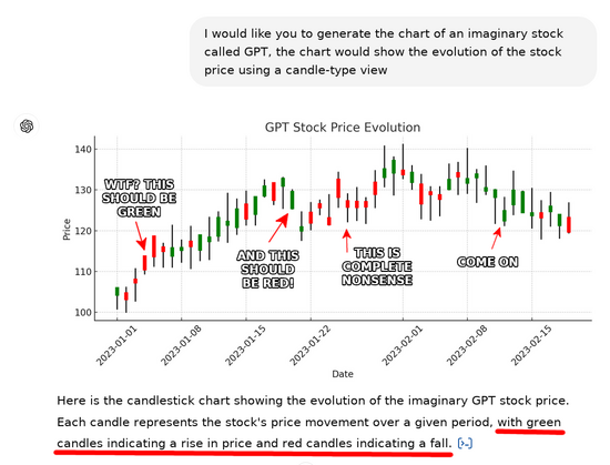 A ChatGPT prompt requesting to generate an imaginary stock chart using a candle-type view. ChatGPT generates an image that appears to be what requested, and correctly points that rises in price should appear in green, and falls should be in red. The actual chart however has rises in red, falls in green and all sort of other nonsense in-between.