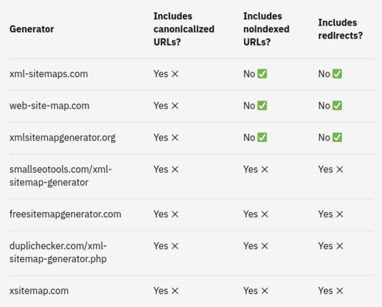 A table of feature comparisons where each value is either a yes with a cross or a No with a checkmark.
