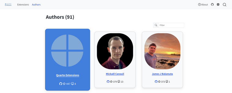 Screenshot of the authors page of https://m.canouil.dev/quarto-extensions/authors.html showing three cards containing, the avatar of the authors, their names and the number of stars/extensions.
The cards are delimited by a thin border and a dark shadow.
Hovering the card makes the card bigger and turn the light background into a blue background while the fonts switched from black to white.