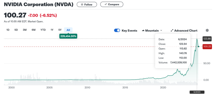 Nvidia stock graph, currently at ~$99.