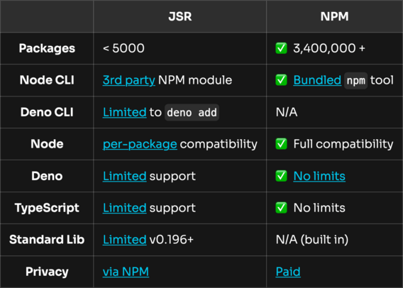 JSR vs NPM comparison table