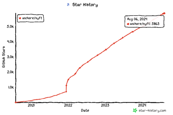 star history chart for anchore/syft shows 5999 github stars! (maybe)