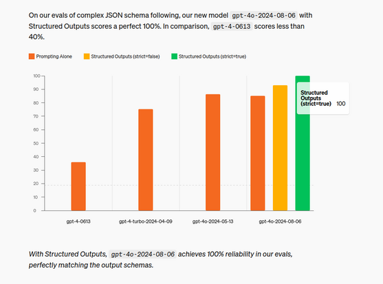 A bar chart showing the performance of different models on JSON schema following. gpt-4-0613 scores less than 40%, while gpt-4-turbo-2024-04-09 and gpt-4o-2024-05-13 have scores around 70-80%. The new model, gpt-4o-2024-08-06, with structured outputs (strict=true), scores a perfect 100%.