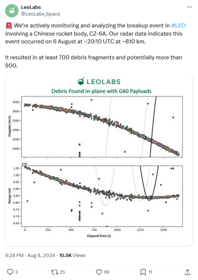 Tweet from LeoLabs with graphs and text -
