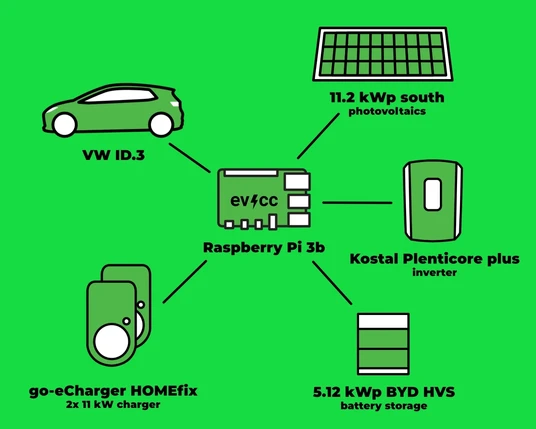 Diagram of Arnes EV charging setup.