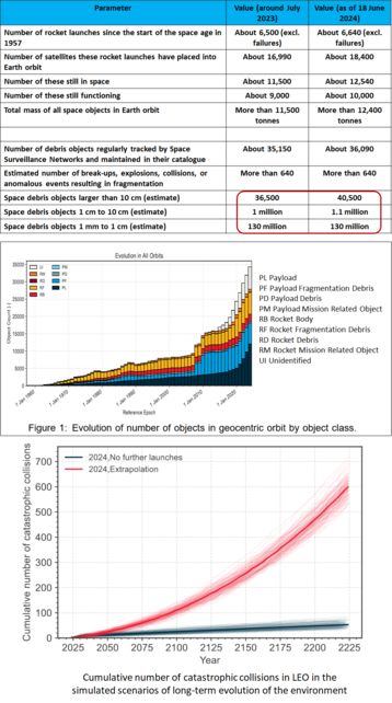 1. Table of space debris stats - from July 2023 and July 2024
2. Graph of number of objects in orbit around earth from 1960 to 2024
3. Simulated number of catastrophic collisions in the future - from 2025 to 2225