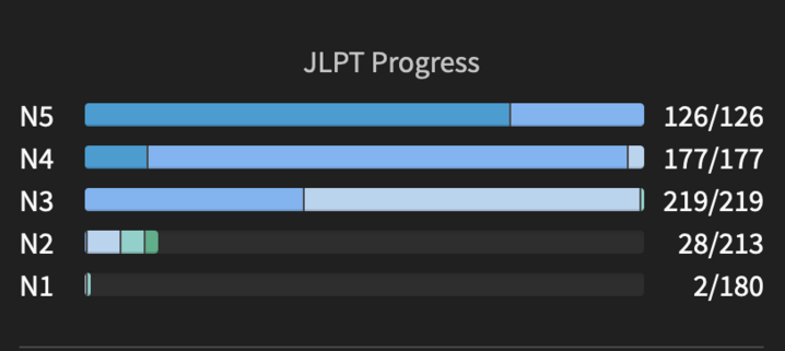 JPLT Progress:

- N5: 100%
- N4: 100%
- N3: 100%
- N2: 28/213
- N1: 2/180