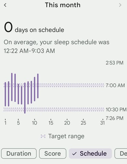 Screenshot of fitbit app showing a sleep schedule history graph that varies wildly, with lines marked at 1030pm for intended bed time and 7am for wake up time,  a sentence across the top that says,  