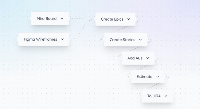 Nodes on a canvas that are attached like a workflow, and have labels like 