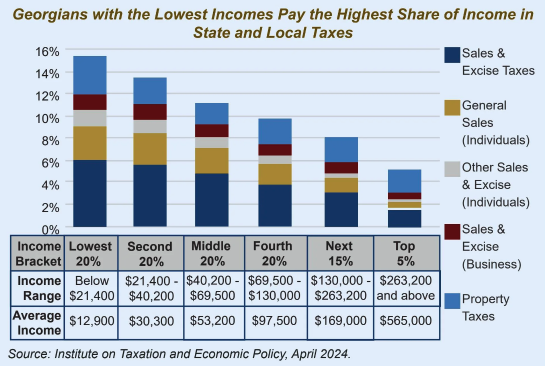 Bar graph char from the Institute on Taxation and Economic Policy from April 2024 that shows the poor pay the most in taxes while the rich pay the least.