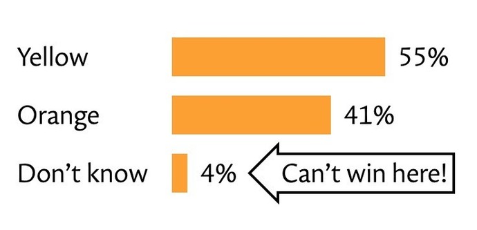 A chart showing Yellow 55%, Orange 41%, Don’t Know 4%, with an arrow labelled “Can’t win here” pointing at the 4%