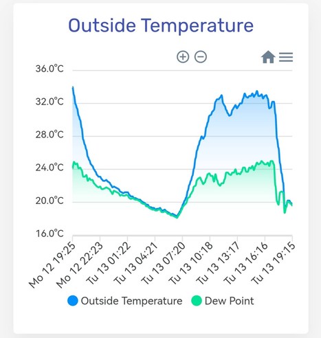 A temperature diagram showing a drop from 32C to 19C in less than 2 hours.