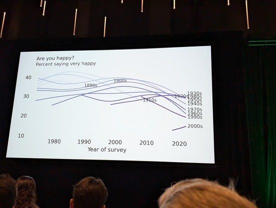 Are you happy? Plot of percent saying very happy. Year of survey on x from about 1970 to 2020. Percent on y from 10 to 40. People born in all decades before 2000s are above people born in 2000s at all ages.