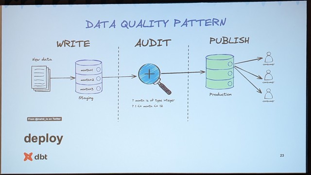 Data quality pattern

Write new data to a staging area.
Audit the data to make sure it fits the model.
Only then publish to production.