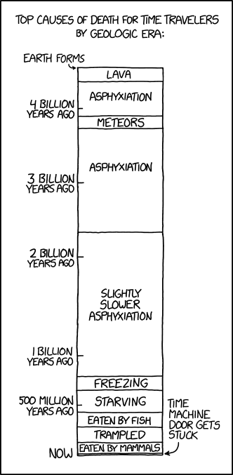 A chart with a time line going from top to bottom is shown. Starting when the Earth forms and ending at present day. The chart is a rectangle divided into 11 segments. Each segment has a label written inside it, except the bottom which is too thin, thus <br />the label is to the right of the chart with an arrow pointing to the segment. The left side of the chart is a timeline with ticks and labels for the time period. At the top an arrow points to the top left corner of the chart with a label indicating the <br />starting time. And then there are 5 ticks, the first four equidistant and then only half the distance for the last tick. A final label is at the bottom of the chart. Above the chart there is a heading:] Top causes of death for time travelers by geologic <br />era: [Text in the table from the top, with the time to the left differentiated from the labels which are indented:] Earth forms Lava Asphyxiation 4 billion years ago Meteors Asphyxiation 3 billion years ago 2 billion years ago Slightly slower asphyxiation <br />1 billion years ago Freezing Starving 500 million years ago Eaten by fish Trampled Eaten by mammals Now Time machine door gets stuck