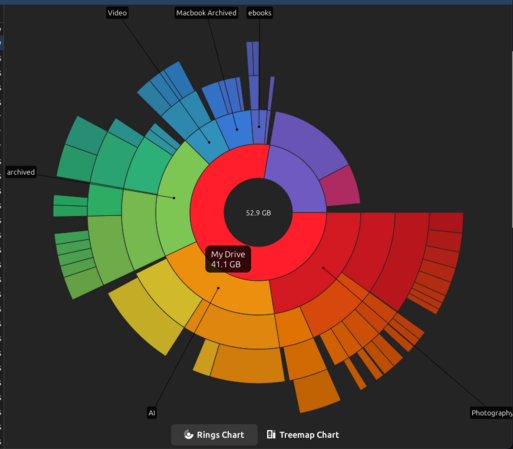 A multi-colored rings chart showing disk usage from a mounted cloud drive in Ubuntu's Disk Usage Analyzer. The chart highlights 52.9 GB total usage with 'My Drive' accounting for 41.1 GB. Sections are labeled by categories like 'Video,' 'Macbook Archived,' 'ebooks,' 'AI,' and 'Photography.'