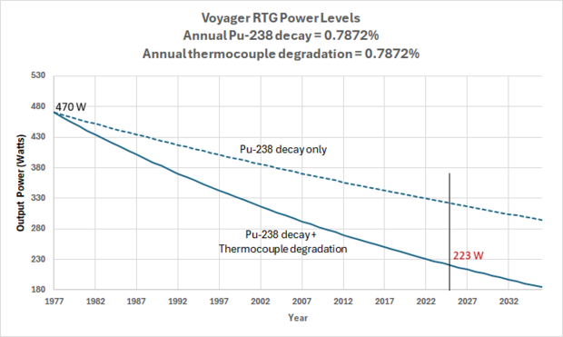 Graph of Voyager RTG power level decrease due to plutonium decay only and plutonium decay + thermocouple degradation