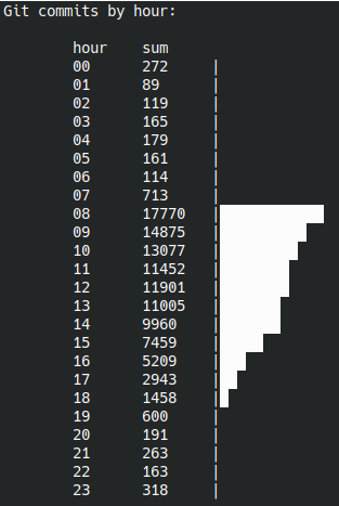 Git commits by hour.