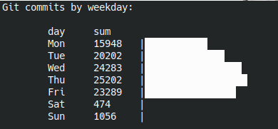 git commits by weekday