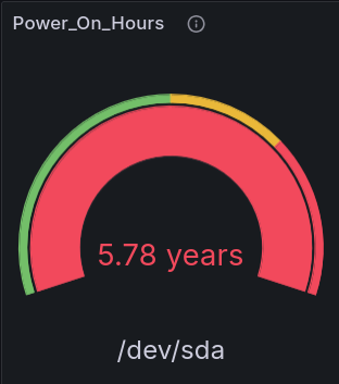 Grafana gauge showing the power on hours for a SSD - gauge is all in red and showing 5.78 years of power on time. 