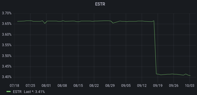 Grafana panel showing the ESTR over the last 80 days. On 2024-09-18 it drops to 3.41 % or so, from its previous plateau of 3.66 % or so.