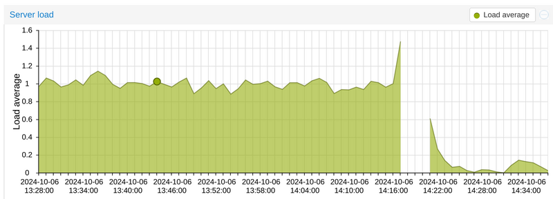 A graph showing a system's load average over an hour, with the first 75% of the graph sitting at 1.0; then a gap with no data; and then a short period of data showing a value close to 0.0.