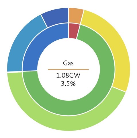 A graph of British electricity generation from 2:20pm on 5th October. Gas accounts for just 3.5% — 1.08GW.