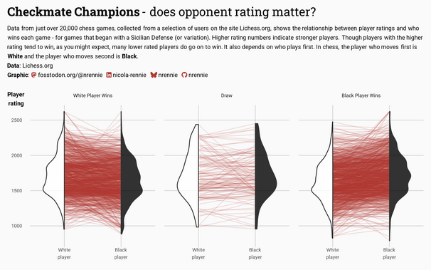 Three slope charts showing the player ratings of the black and white players in a chess game, with charts based on white win, draw, or black win. Half violin plots show the distribution of player ratings. Little difference is seen between distributions, though the distribution of black ratings when black wins seems to be slightly higher.