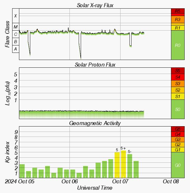 Graphs of Solar X-ray flux, Solar proton flux and Kp index