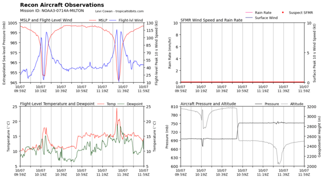 Graphs of key parameters measured by the Recon aircraft, including flight level wind speeds and sea-level pressure. Surface wind speed data seems to be missing.