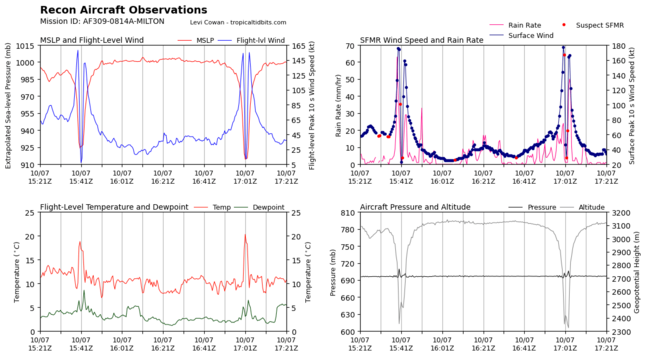 Graph from recon mission into Hurricane Milton of flight level and surface wind speeds and other parameters.