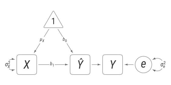 A path diagram of a simple regression model