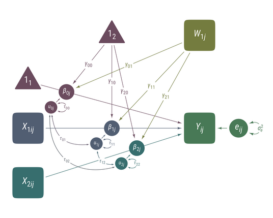 A path diagram of a multilevel model