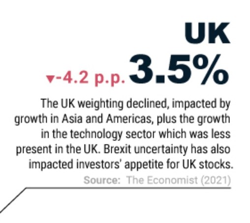 UK -4.2 p.p to 3.5%

The UK weighting declined, impacted by growth in Asia and the Americas, plus the growth in the technology sector which was less present in the UK. Brexit uncertainty has also impacted investors' appetite for UK stocks.

Source: The Economist (2021)