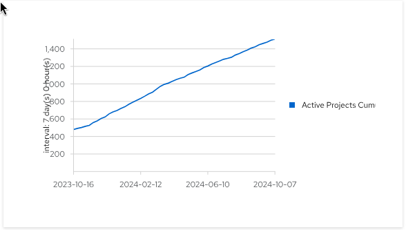 The growth graph shows 400 projects last year to 1400 projects this year.