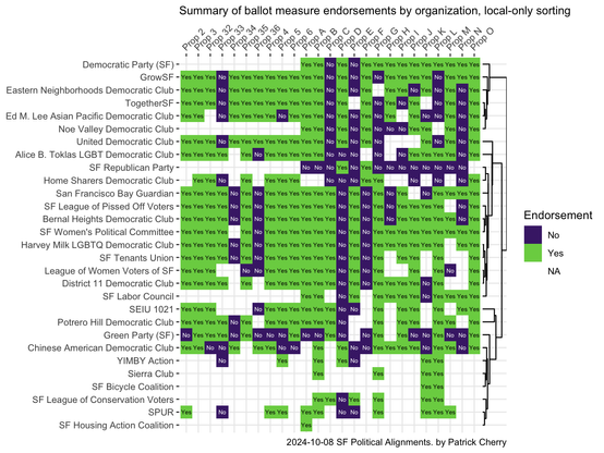 Color-coded plot of San Francisco political organizations endorsement of state and local ballot measures