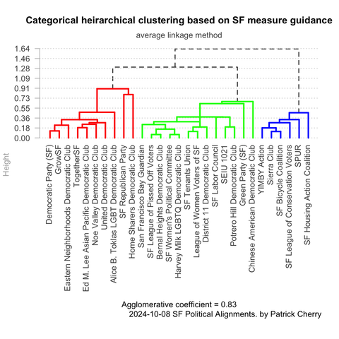 Dendrogram showing the clustering and relative distance between the ballot measure endorsements of various San Francisco political organizations.