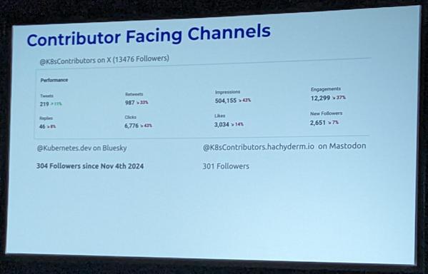 slide showing data on contributor facing channels, with twitter highlighted. 

metrics:
replies down 8%
retweets down 23%
clicks down 43%
impressions down 43%
likes down 14%
engagement down 37%