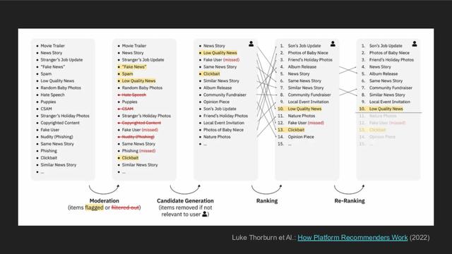 An image showing five lists of social media post descriptions as vertical columns. Some examples from the post descriptions are "Movie Trailer", "News Story", "Spam", Fake News", "Stranger's holiday photos", etc. Arrows show how one moves from one list to the next, i.e. through Moderation first, then Candidate Generation, Ranking, and Re-ranking. Each holds a subset of posts from the previous one
