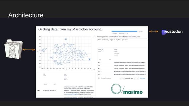 A tripartite image with three components joined by bidirectional arrows. On the left the image of a folder showing a llama on it. At the center, a screenshot from an application showing a "marimo" logo. On the right, the mastodon logo