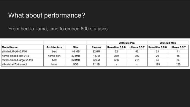 A presentation slide titled "What about performance?". Text: "From bert o llama, time to embed 800 statuses". Below that, a table with 8 columns, from left: Model Name, Architecture, Size, Params, 2016 Pro (split into llamafiler 0.9.0 and ollama 0.5.7), 2024 M3 Max (split into llamafiler 0.9.0 and ollama 0.5.7). From top to bottom, model names are all-MiniLM-L6-v2.F16, nomic-embed-text-v1.5, mxbai-embed-large-v1-f16, and e5-mistral-7b-instruct. Architectures are: bert, nomic-bert, bert, llama. Sizes are: 46MB, 274MB, 670MB, and 5GB. Params are: 22.6M, 137M, 334M, and 7.11B.  Timings for 2016 MB Pro / llamafiler: 52, 280, 586, dash. Timings for 2016 MB Pro / ollama: 42, 302, 715, dash. Timings for 2024 M3 Max / llamafiler: 21, 26, 35, 193. Timings for 2024 M3 Max / ollama: 11, 15, 24, 126.