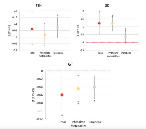 Association between urinary chemicals and thyroid hormones, GD, and GT in the total population (Groups 1 and 2 combined): results from Quantile Gcomputation modeling. Age, BMI, urinary creatinine, education level, and group were adjusted. ‘Total’ includes MnBP, MBzP, ΣDEHPm, BPA, MeP, EtP, and PrP. ‘Phthalate metabolites’ include MnBP, MBzP, and ΣDEHPm. ‘Parabens’ include MeP, EtP, and PrP. *p < 0.05; #p < 0.1.

Phthalate metabolites measured in both groups included mono(2-ethyl-5-hydroxyhexyl) phthalate (MEHHP), mono-(2-ethyl-5-oxohexyl)phthalate (MEOHP), mono(5-carboxy-2-ethylpentyl) phthalate (MECPP), mono-n-butyl phthalate (MnBP), and MBzP. For parabens, methylparaben (MeP), EtP, and propylparaben (PrP) were measured.