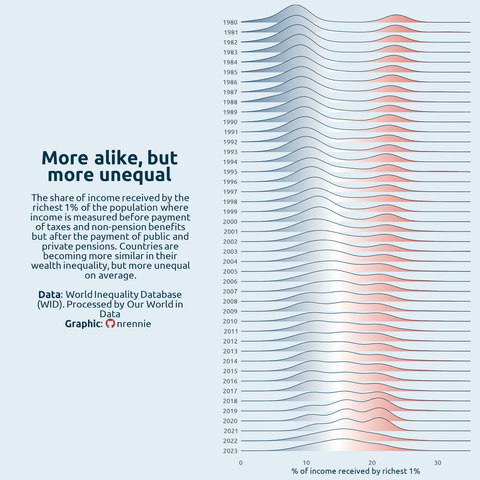 Ridgeline chart showing distribution of wealth for richest 1% of population. Starts multimodal, and gradually becomes unimodal, but with a higher mean.
