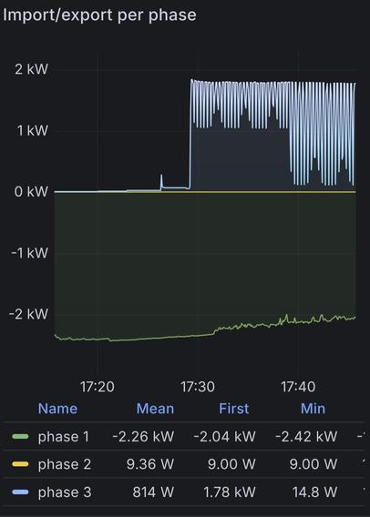 Grafana showing electricity imports and exports