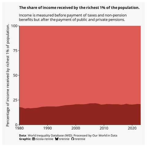 Area chart showing percentage of income received by 1% of population.