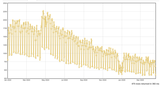 a graph showing the number of questions on stack overflow each day. a year ago on the graph there's a big notch up, showing the effect of deleting unanswered questions more than a year old.