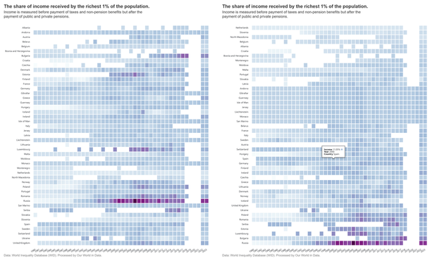 Two heatmaps showing income share of the richest 1% in Europe, using colour intensity to show inequality levels across countries and years. Clean, consistent layout with easy comparisons, though the dense grid and small text may limit readability. Colour scale helps convey variation effectively.