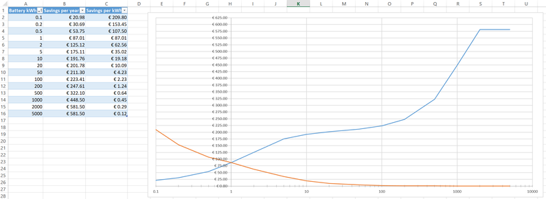 A chart showing battery capacity vs savings