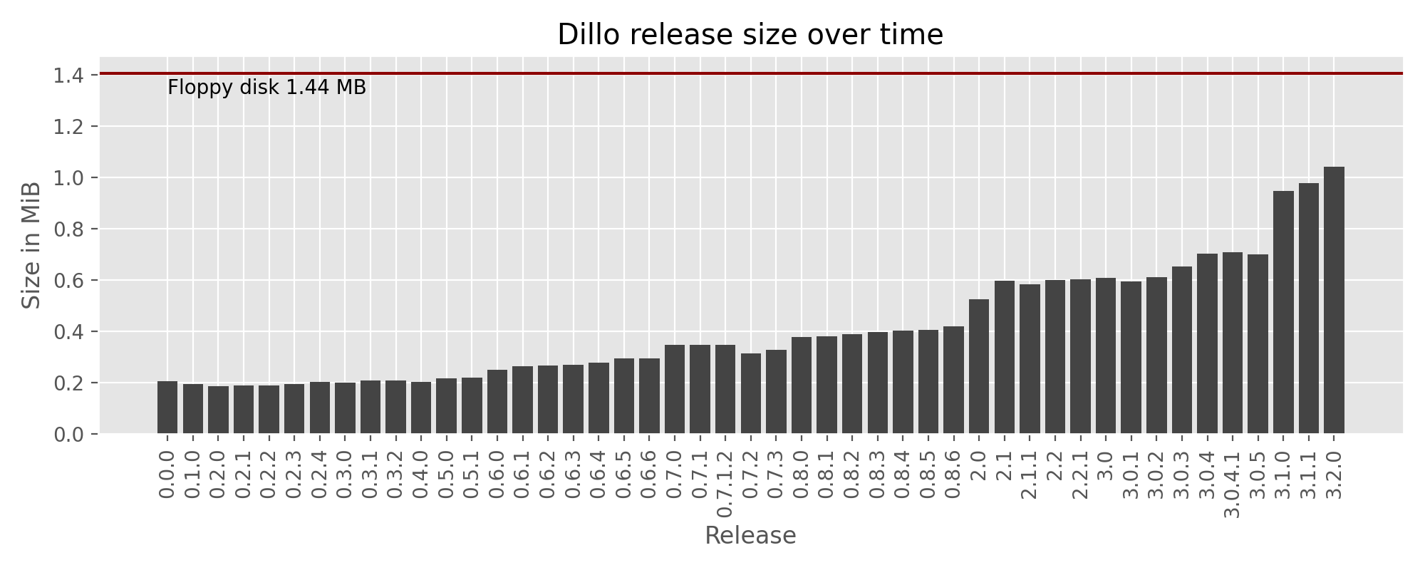 A bar plot of Dillo release sizes over time. They start at 0.2 MiB and grow until 1.0 MiB for the last release, still under a floppy capacity of 1.44 MB.